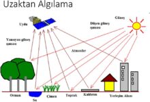 Uzaktan Algılama Yönteminin Faydaları